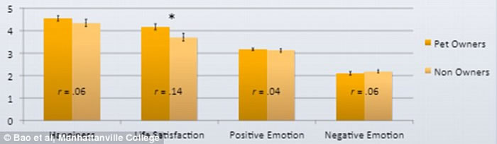 研究指出饲养小狗的主人比养猫的人开心、勤恳