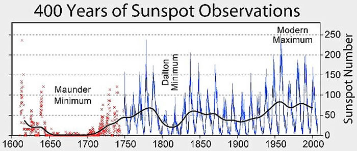 在1645年至1715年约70年间,地球曾出现“小冰河期”