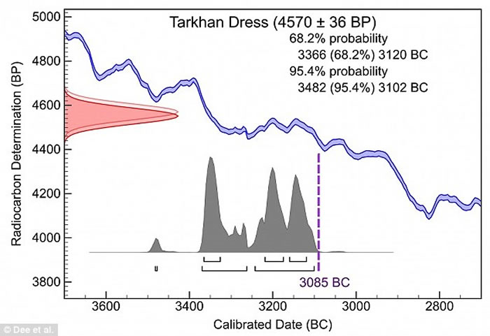 牛津大学研究机构通过放射性碳定年法,确定这款及地长裙是世界上最古老的连衣裙。