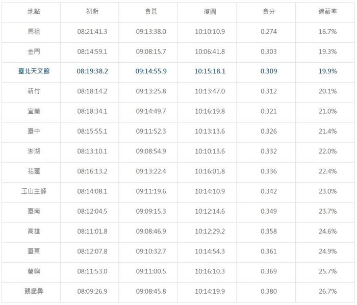 2016年3月9日日食各阶段发生时间表(图/台北市立天文科学教育馆)