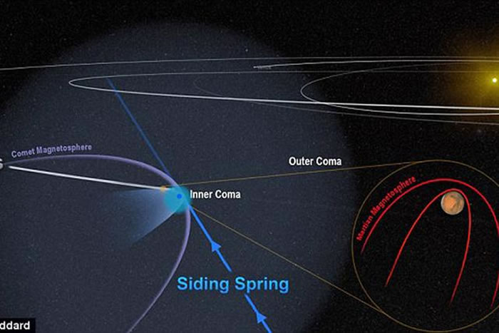 美国宇航局的杰瑞德教授表示塞丁泉彗星很可能带走了火星的上层大气,就像一场强烈的太阳风暴那般。