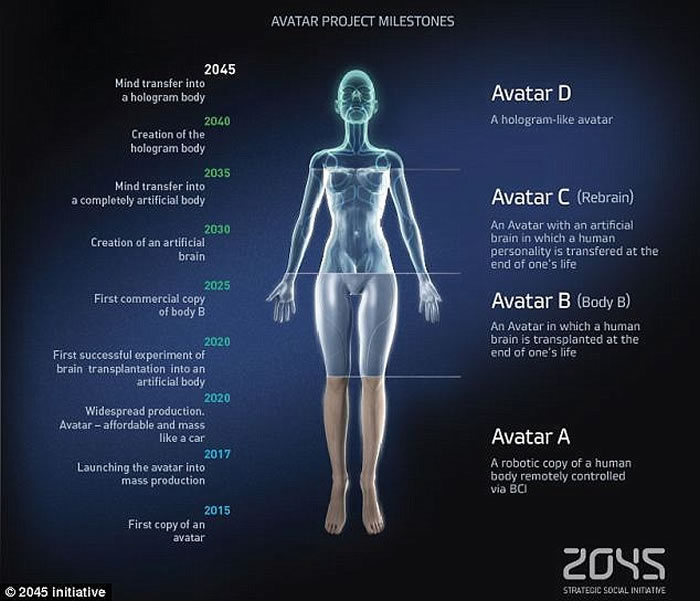 借转移意识达至永生 俄罗斯传媒大亨研阿凡达式人体