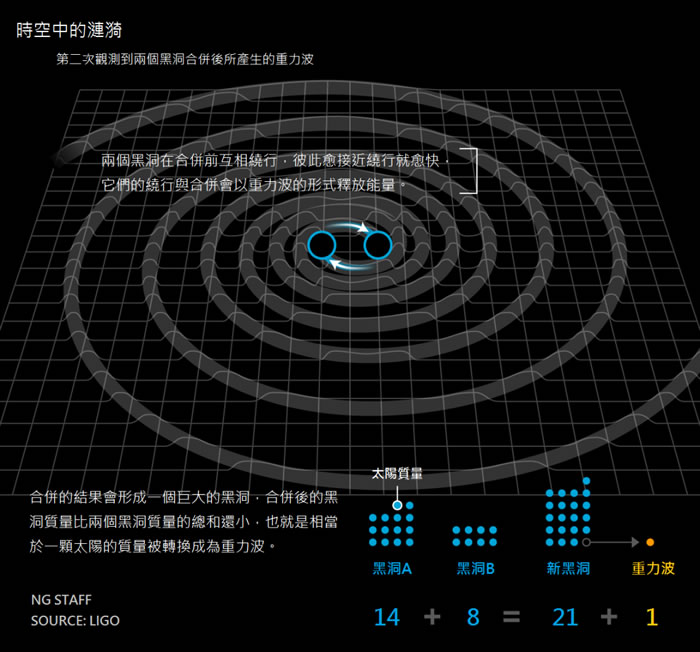 �ڶ���ײ����ɵ��𲨣���ʾ���������ܾ�������⵽