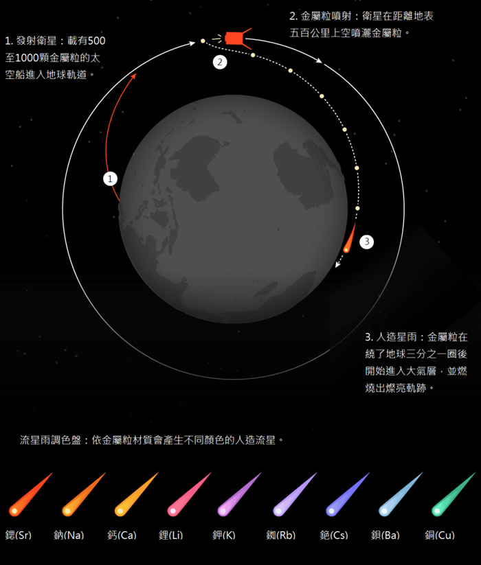 如何制造流星雨:日本公司ALE开发出的「星空帷幕」(Sky Canvas)卫星,会发射出蓝莓大小的金属粒,在半径两百公里范围内皆观赏得到的星空秀。 MONICA