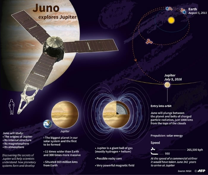 NASA探测器“朱诺号”在美国独立日成功进入木星卫星轨道