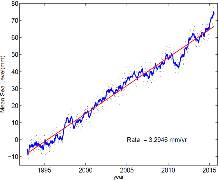陆地水文循环的改变,使得陆地像是一块海绵多吸收了20%的水。2002年至2014年间,在格陵兰和南极大陆的冰层与高山冰河持续融化的同时,经由GRACE观测到有较