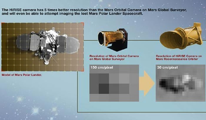 HiRISE摄影机可接收人眼可见光与短波红外线