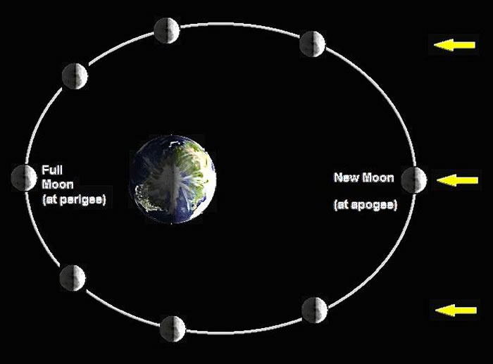 为什么有那么多超级月亮?