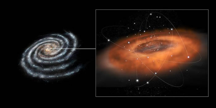 这张想像图勾勒出银河系核心的狂乱状况。我们藉由观察这个区域中恒星和气体团的轨道运动，推断出此处有黑洞存在。 ILLUSTRATION COURTESY NASA