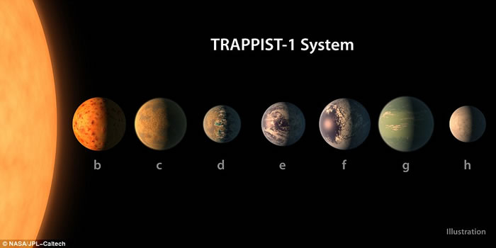 发现或有生命的新太阳系:水瓶座矮恒星TRAPPIST-1周围发现7颗可能有液态水的行星