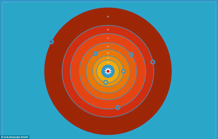 发现或有生命的新太阳系:水瓶座矮恒星TRAPPIST-1周围发现7颗可能有液态水的行星