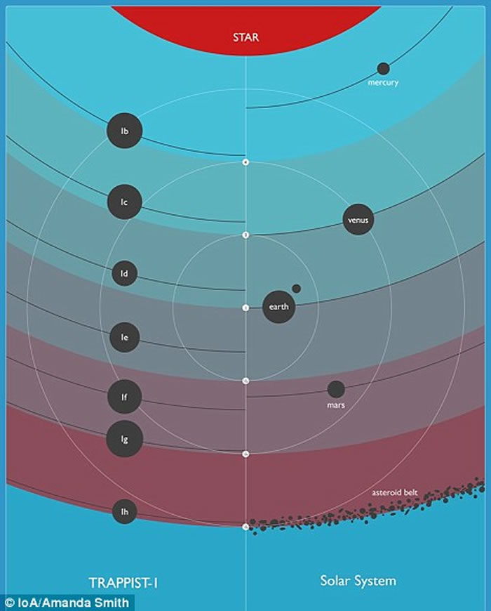发现或有生命的新太阳系:水瓶座矮恒星TRAPPIST-1周围发现7颗可能有液态水的行星