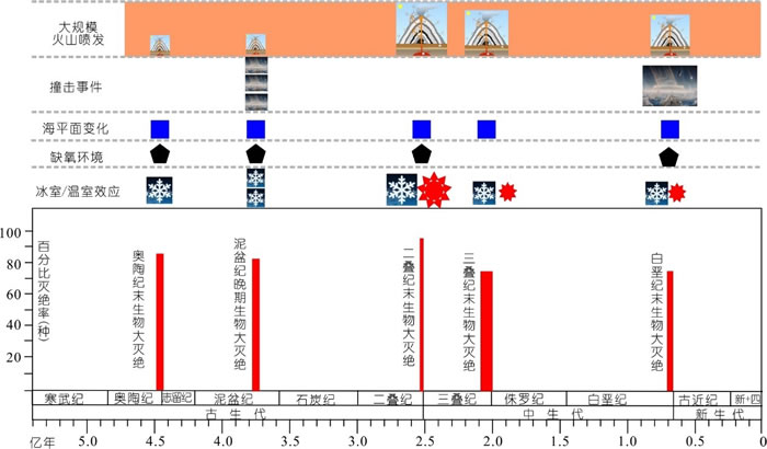 地质历史中五次生物大灭绝与火山喷发、撞击事件和全球性环境变化的对应关系