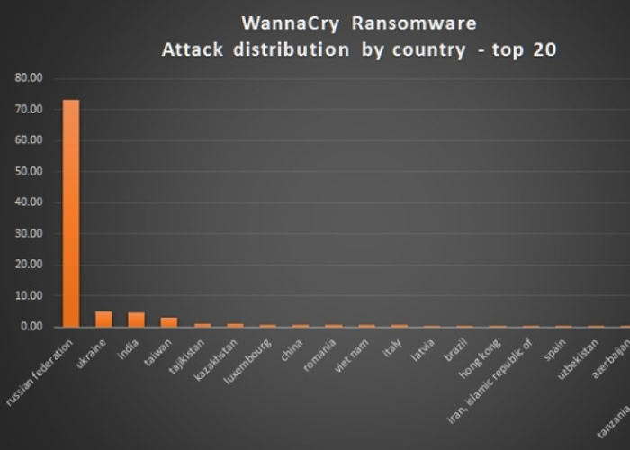 “WannaCry”病毒肆虐全球,据卡巴斯基数据,台湾是全球第四大受灾国家或地区。