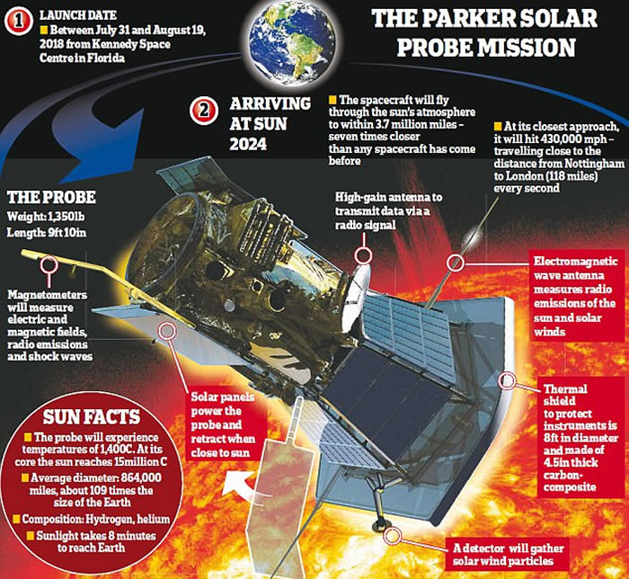 美国NASA“帕克太阳探测器”将成为第一个飞入日冕的探测器 从未如此接近过太阳