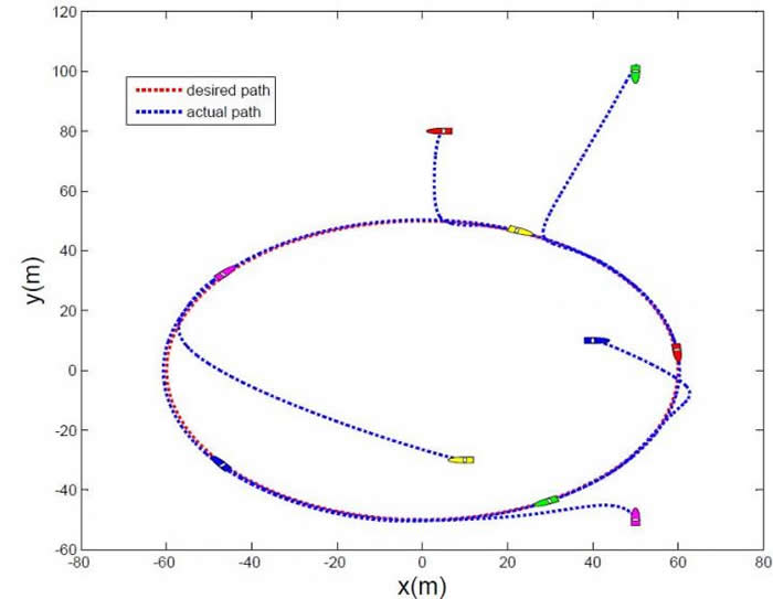 中加研究者合作提出多无人艇协同控制的新方法