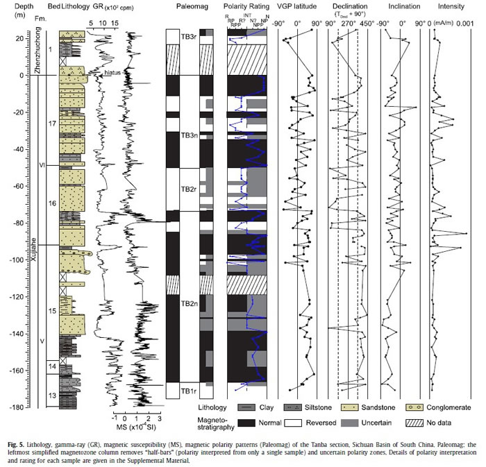 四川盆地炭坝剖面须家河组的岩性、自然伽马、磁化率和磁极性地层分析结果