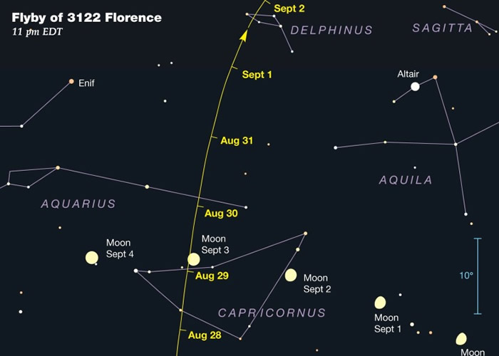佛罗伦斯是历来掠过地球的最大体积小行星。