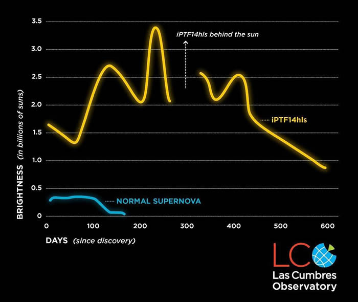 ������ǿ��ɥʬ������iPTF14hls�� ��������5�α�ը