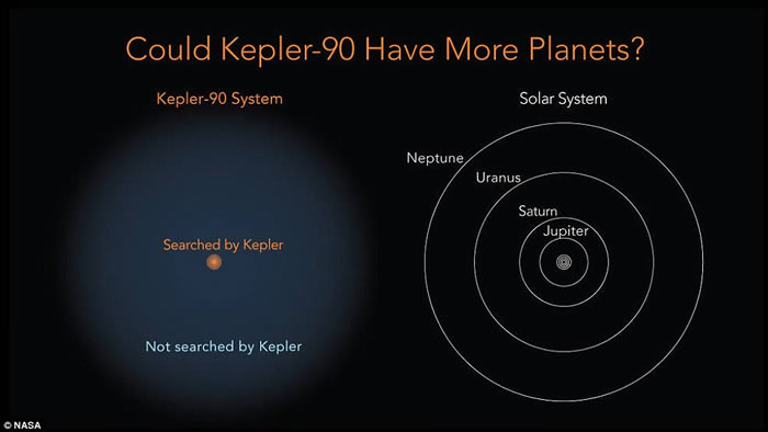 NASA����Google�˹�����ϵͳ���־������2545�����⡰����̫��ϵ����Kepler-90����Ҳ��8������