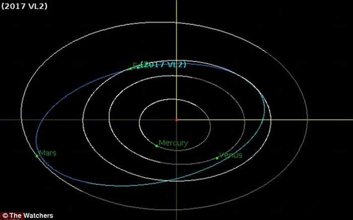 “2017 VL2”下次要在逾百年后才会接近地球。
