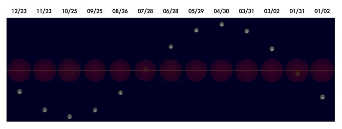 2018������Ӱ�Ӻ������������λ�õı仯��1��31�պ�7��28�յ����·�����ȫʳ������ʱ������ʱ�������Ӱ��һ�ξ��룬���ᷢ����ʳ����ɫ�Ĳ����ǵ����Ӱ�ӣ�