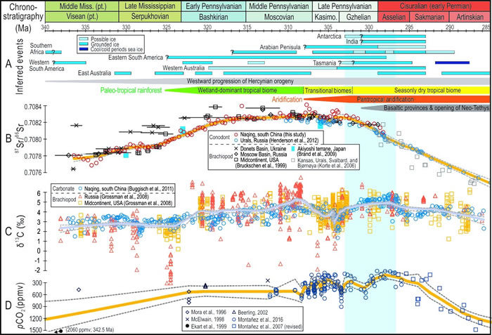 ʯ̿�ͨC�������ȫ���¼����ȡ�̼ͬλ�ؼ��Ŵ���CO2�Ա�ͼ
