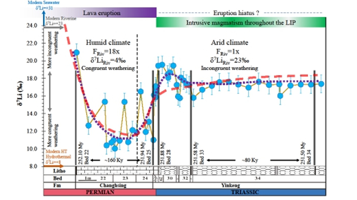 -ͽʱںˮLiͬλر仯