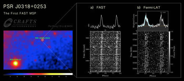 新发现的毫秒脉冲星PSR J0318+0253位置和积分脉冲轮廓。(左图)PSR J0318+0253所在伽马射线巡天图像的位置;(右图a)FAST一小时跟踪观