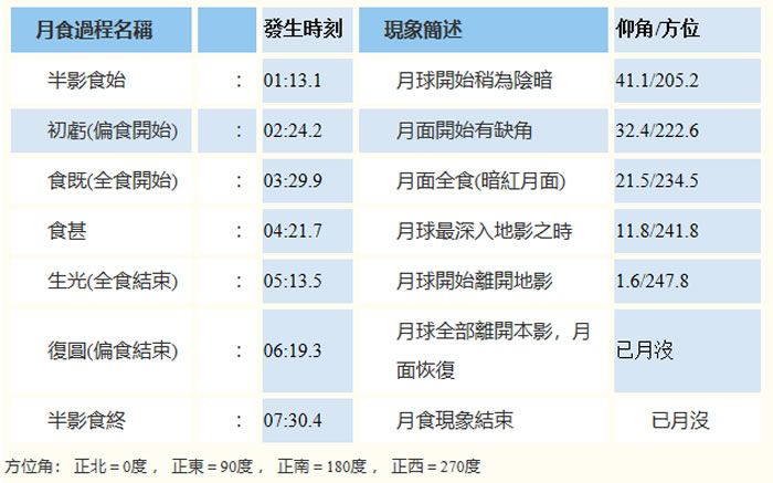 2018��7��28����ȫʳ�ɼ�֮�����̷���ʱ��(̨���׼ʱ��TST��UTC +08:00)