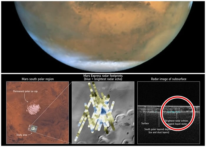 科学家在火星南极找到有液态水存在的证据。下图左及中显示疑似冰底湖所在的位置,下图右红圈中的蓝色部分显示疑似冰底下液态水。