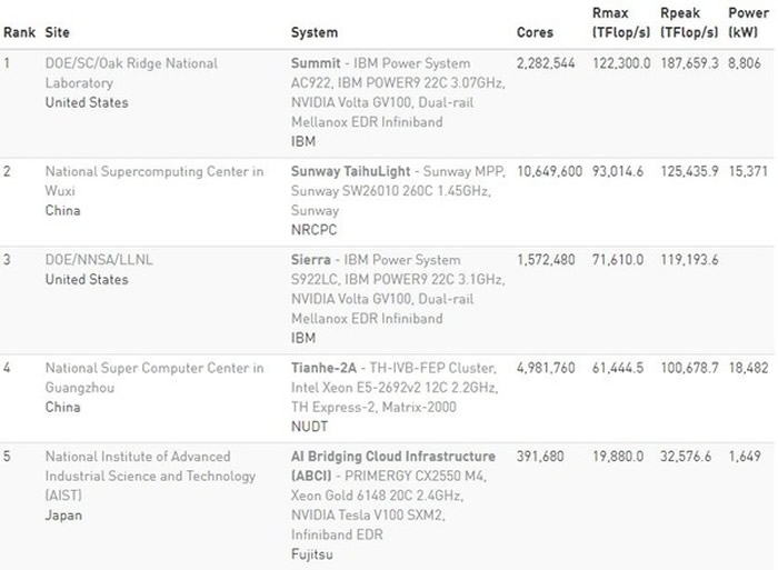 TOP500ǰ5ռ13йռ245ձ