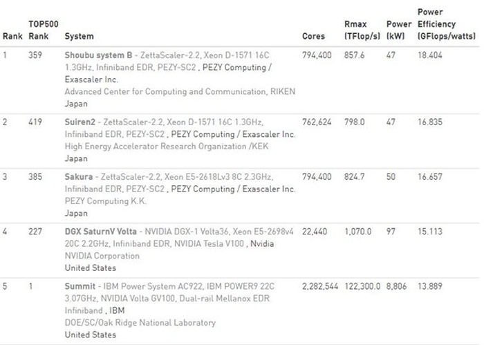 Green500ǰ5ձռǰ3һSummitе5