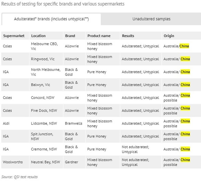 调查指,有问题的蜂蜜掺有来自中国的原材料。
