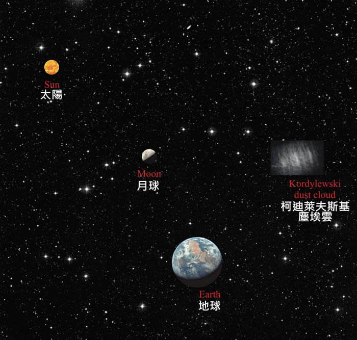 ���Ų�ͼ��δ���������ƣ���ʾ���µ�����˹����Kordylewski������������������̫�������λ�á� ILLUSTRATION BY GABOR HORVA