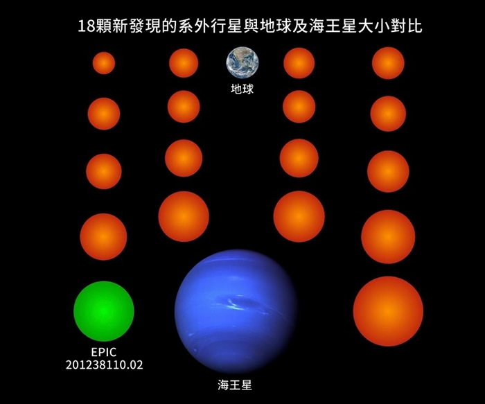 在这幅插图中,以橘色和绿色表示的18颗新行星都比海王星要来的小,其中三颗甚至比地球还要更小。 以绿色表示地行星名为EPIC 201238110.02,是这一批发