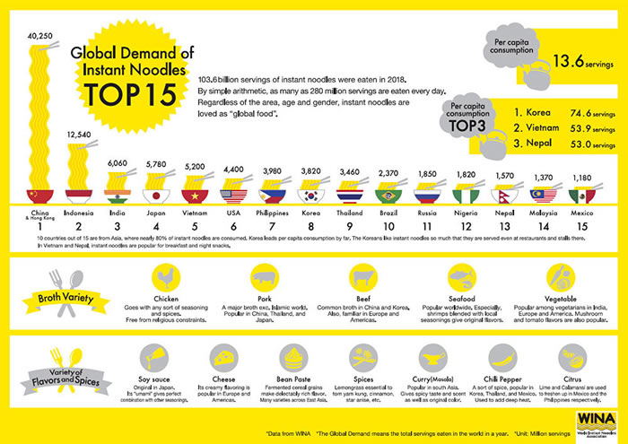 据WINA2018年的资料显示,世界总共煮泡了1036亿份方便面,也就是说每天消费2.8亿份方便面。