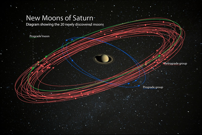 美国天文学家发现土星20颗新卫星 总数量增加到82颗成太阳系新冠军