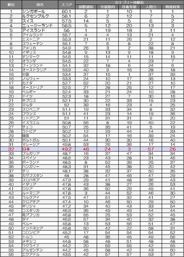 日本排名靠后(红字示)。