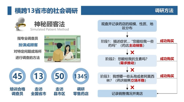 研究表明在中国的零售药店里很容易可以在没有处方的情况下买到抗生素