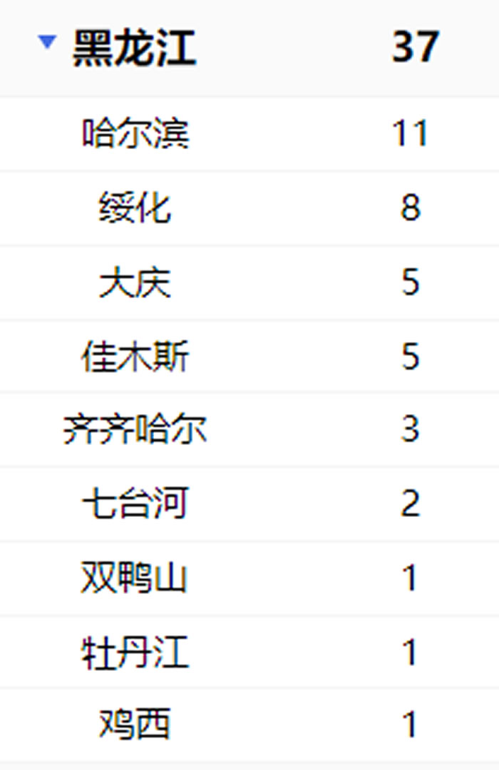 黑龙江新增7例累计37例新型冠状病毒感染的肺炎