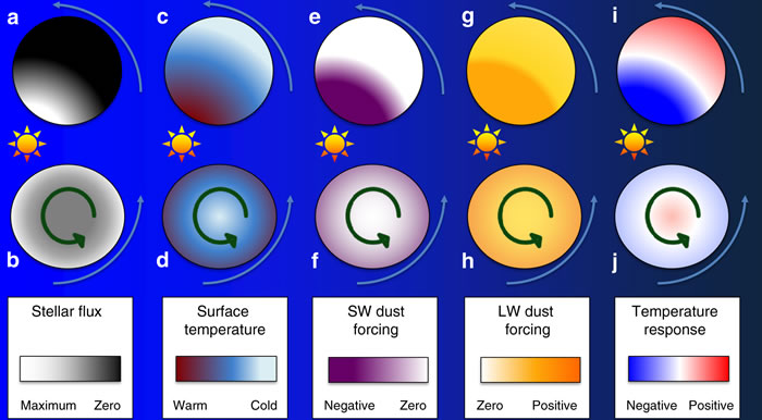 示意图显示了矿尘对行星气候的影响。图片来源:《自然·通讯》在线版