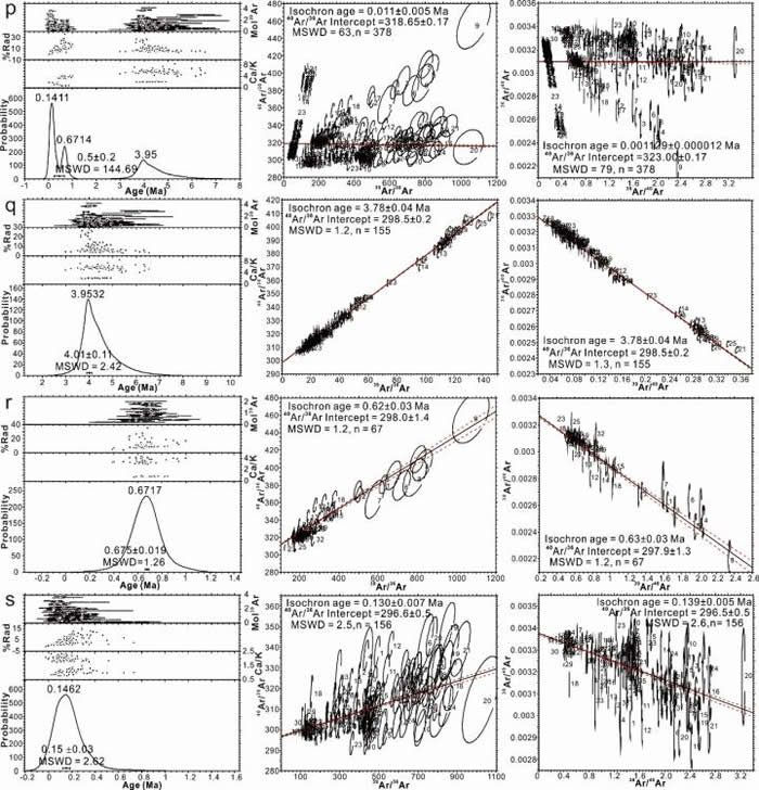 40Ar/39Arͳƺ͵ʱ (p) ĸͳ䣻(q) 1ϣ(r) 2ϣ(s) 3
