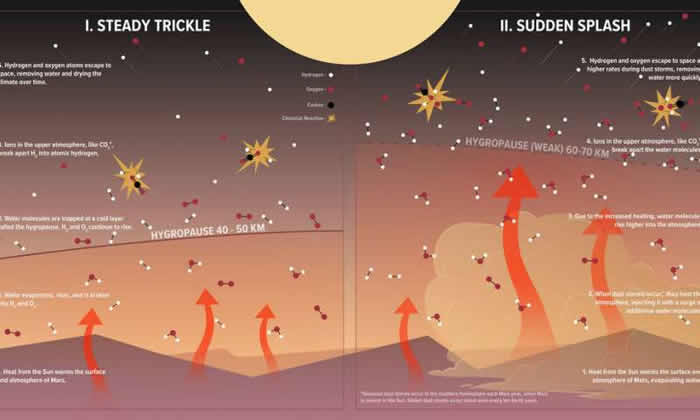 火星大气中稀缺的水是被直接输送到高层大气 并在那里转化为原子氢逸散至太空中