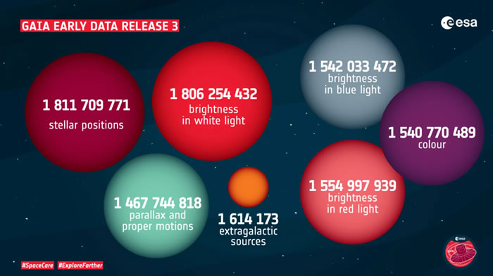 欧洲航天局盖亚空间望远镜公布迄今最详尽银河系地图 包含近20亿颗恒星高精度数据