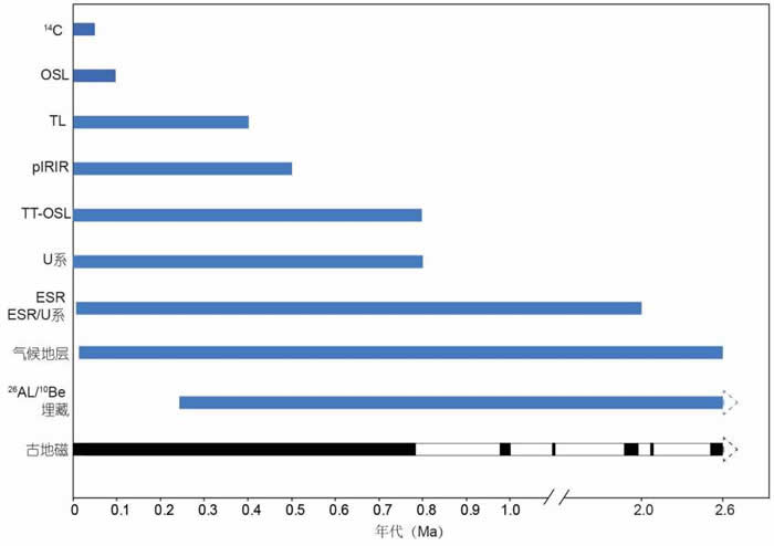 古人类遗址常用测年方法的定年范围