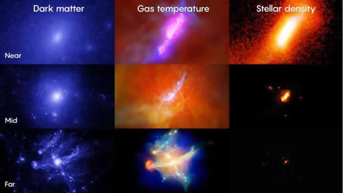 在这些数字模拟中，一个类似银河系的星系形成和演化了超过138亿年——从早期宇宙到现在。最左列显示了暗物质的分布；中列为气体温度（蓝色为冷，红色为热）；右列为恒星