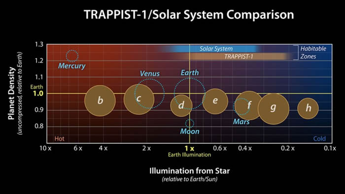 찫TRAPPIST-1߿ǶзǳƵܶ