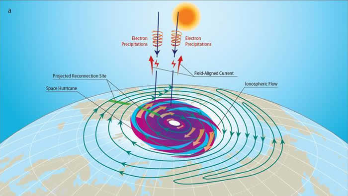 科学家在北极上空电离层中首次发现等离子体“太空飓风”的证据