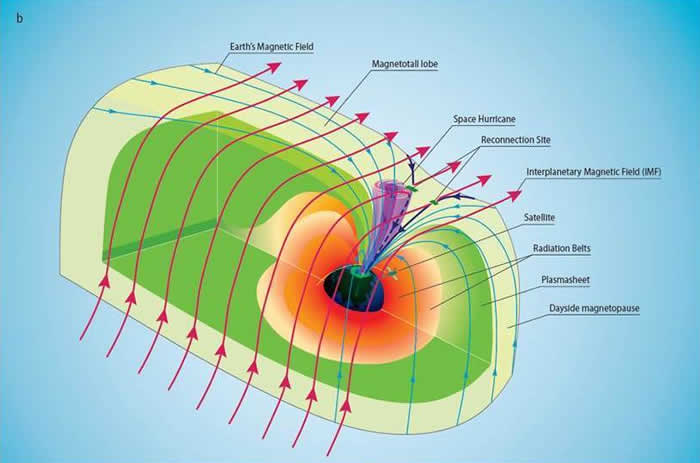 科学家在北极上空电离层中首次发现等离子体“太空飓风”的证据
